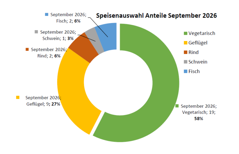 Vielfalt auf dem Speiseplan
